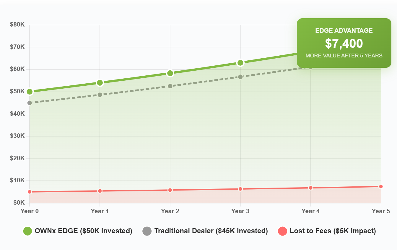 OWNx advantage: $50,000 invested with and without dealer markups