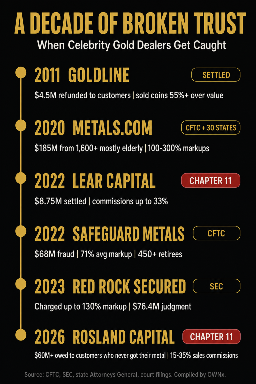 Timeline of gold dealer enforcement actions and bankruptcies from 2011 to 2026: Goldline, Metals.com, Lear Capital, Safeguard Metals, Red Rock Secured, and Rosland Capital